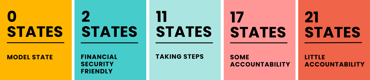 Snapshot of survivor financial security policies by state;                             Model state: 0 states; financial security friendly: 2 states;                             taking steps: 11 states; some accountability: 17 states;                             little accountability: 21 states